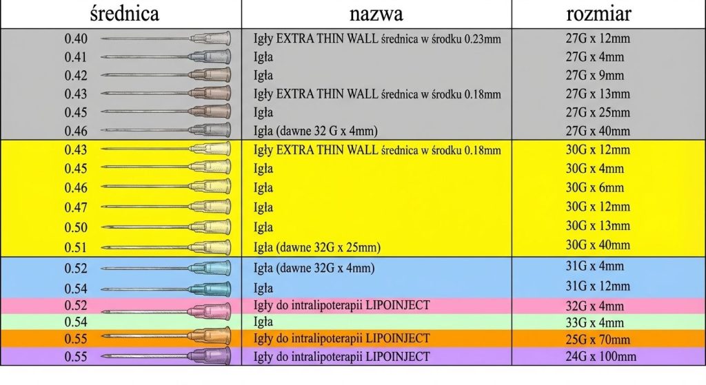 Tabela rozmiarów igieł do mezoterapii